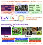 BioVITA: Biological Dataset, Model, and Benchmark for Visual-Textual-Acoustic Alignment